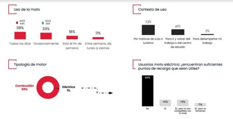 El número de conductores que darán el salto a las dos ruedas en menos de un año