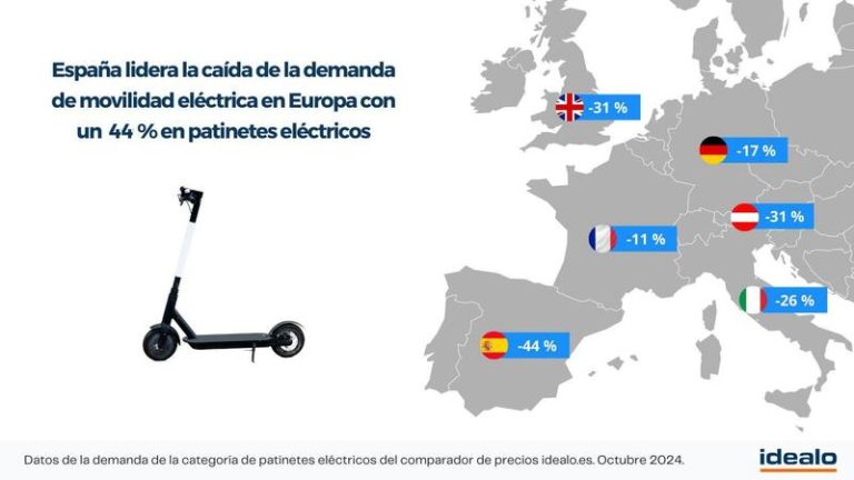 España ya no quiere bicicletas eléctricas, ni patinetes eléctricos