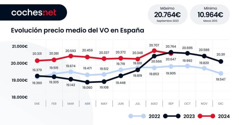 El precio medio del vehículo de ocasión cae: Pero está por encima de los 20.000 euros