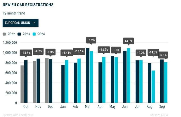 Las ventas de coches en Europa no levantan cabeza… ni en septiembre