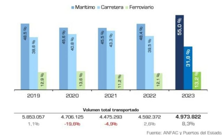 8,3%: Lo que ha crecido el transporte de vehículos por carretera, ferrocarril y barco