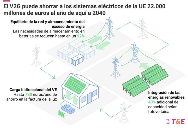 100.000 millones en 10 años: El ahorro que suponen las baterías de los BEV a los sistemas eléctricos