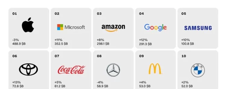 Tres marcas de coches entre las diez más valiosas del mundo