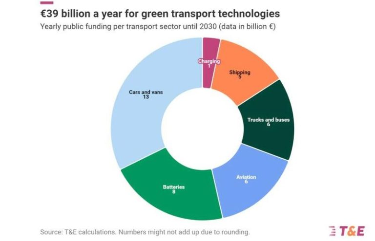 39.000 millones al año de dinero público: El peaje por un transporte ecológico en Europa