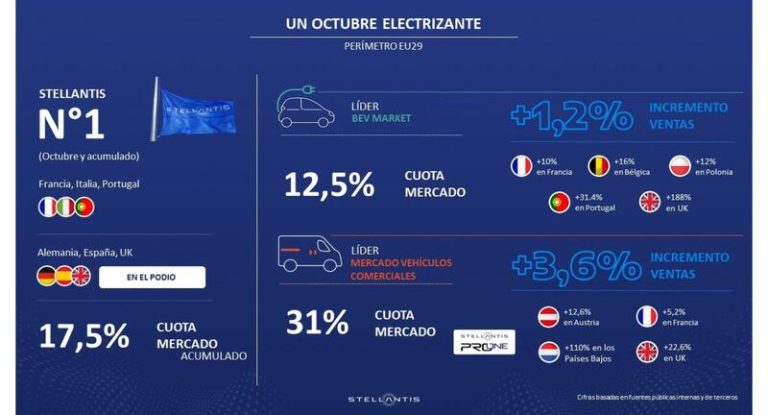 Los eléctricos de Stellantis parece que levantan cabeza con sus ventas en Europa