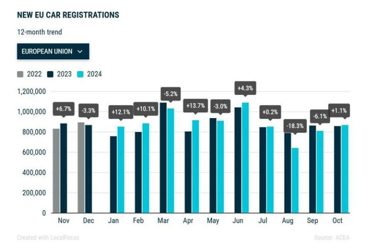Octubre: Un mes brillante para las ventas de coches en Europa