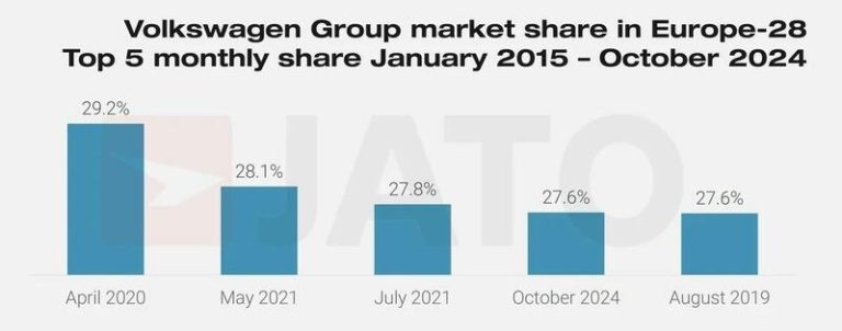 Volkswagen, la marca que cerrará fábricas en Europa, logra en octubre digno de enmarcar en ventas