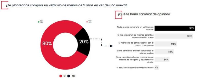 Vehículo de ocasión ‘joven’: El caramelo deseado por 8 de cada 10 conductores