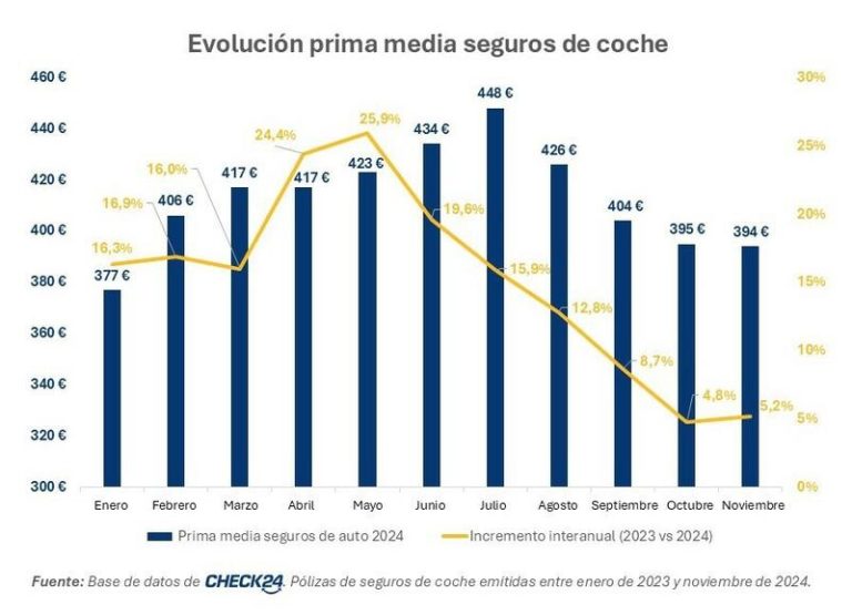 Lo que se paga de media por un seguro de coche en España: Un 5,2% más que antes