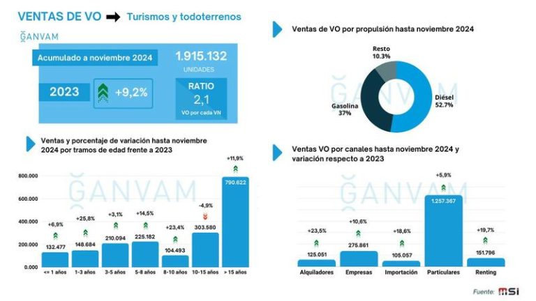 El día en que se venderán el doble de coches de segunda mano que nuevos