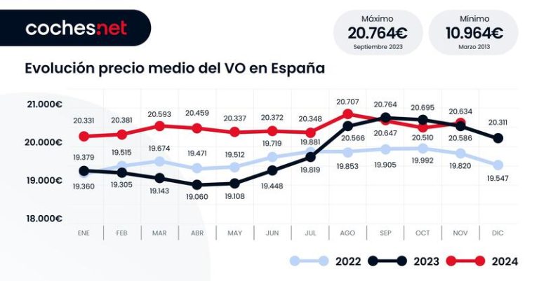 20.634 euros: Lo que cuesta de media un coche de ocasión