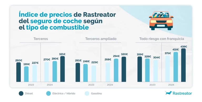 Los seguros de coche que aumentarán un 50%: Seguro que tu también has picado