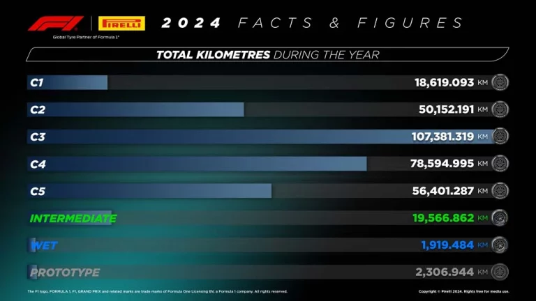Pirelli en la Fórmula 1 (2024): 8.016 juegos de neumáticos y un ‘viaje’ a la Luna