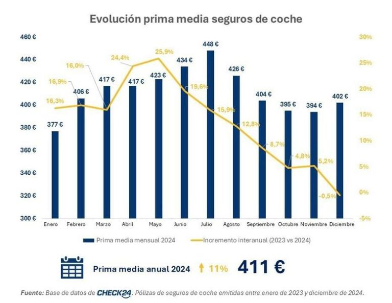 Esto fue lo que pagaste por el seguro de tu coche en 2024: Y fue un 11% más que en 2023