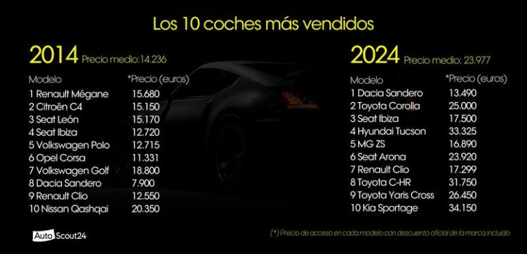 Los coches más vendidos son ahora un 68 por ciento más caros que hace 10 años