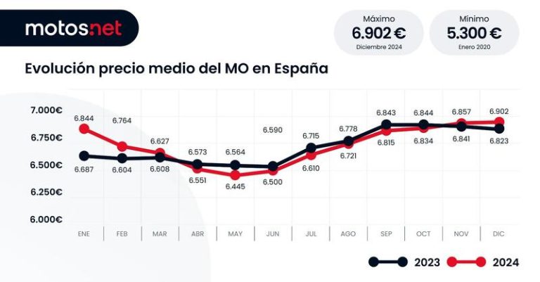 El precio de la moto de ocasión bate récord en 2024 acariciando los 7.000 euros