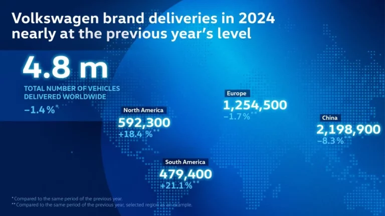 4,8 millones de Volkswagen se vendieron en 2024