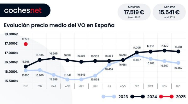 17.519 euros: Lo que se ha pagado en enero de media por un coche de segunda mano
