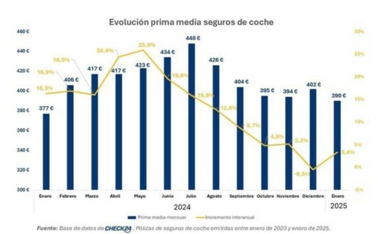 El seguro del coche no para de encarecerse: En enero pagaste un 3,4% más