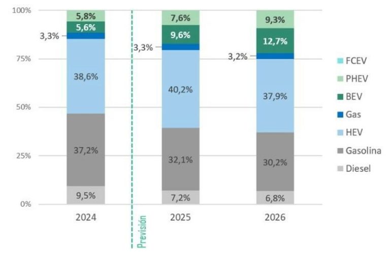 Los vehículos electrificados ‘se ponen las pilas’: Lo asegura Ganvam