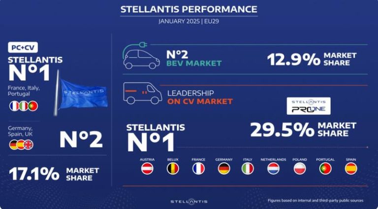 Stellantis arranca 2025 con las cifras de 2024: Un 17,1% de cuota de mercado en Europa
