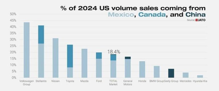 El 20% de los coches que se venden en EE.UU. estarán afectados por los aranceles