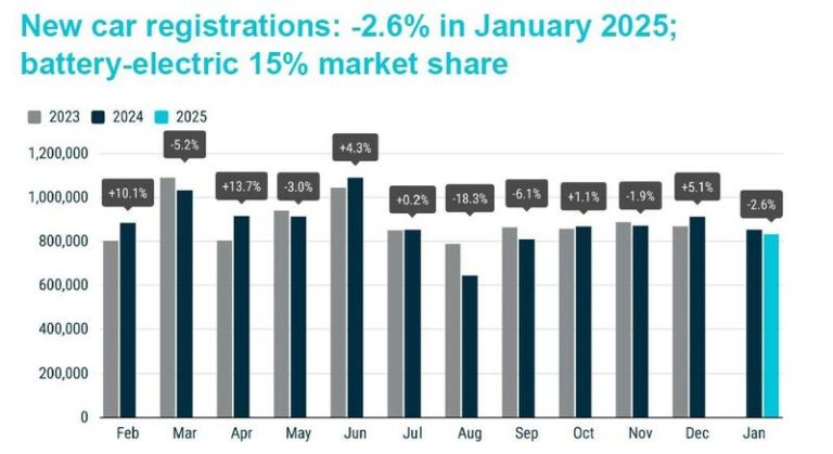 Las matriculaciones en Europa se desploman en enero, con la excepción de España