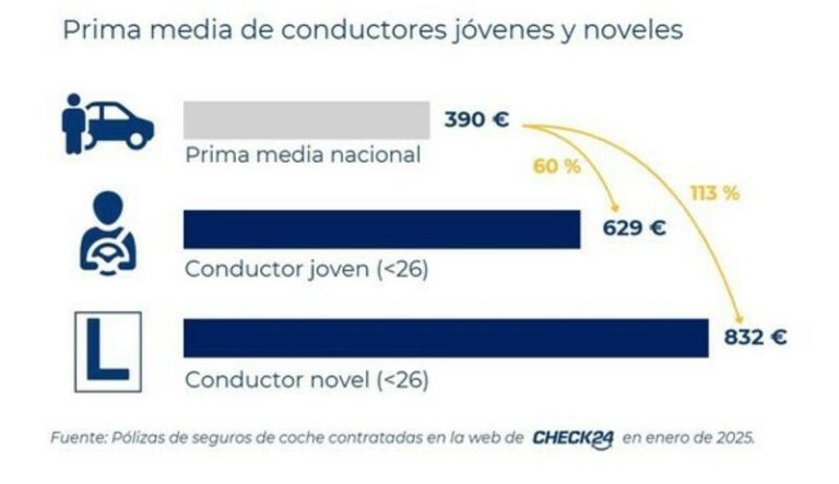 Si tienes menos de 26 años y quieres asegurar tu coche… vete preparando para pagar un 60% más