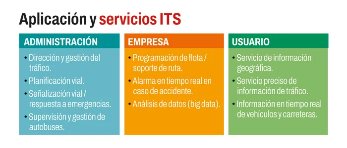 Tecnología ITS DGT