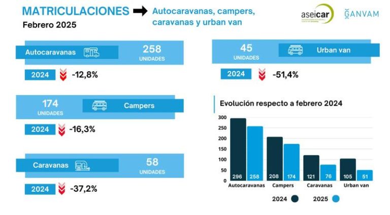 Las cifras del ‘caravaning’ en febrero suenan a estancamiento