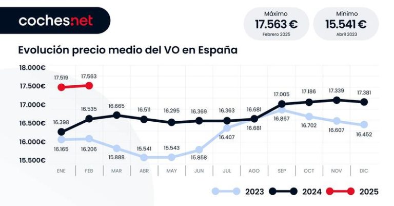 Esto es lo que se pagó de media en febrero por un coche de segunda mano: un 6,2% más