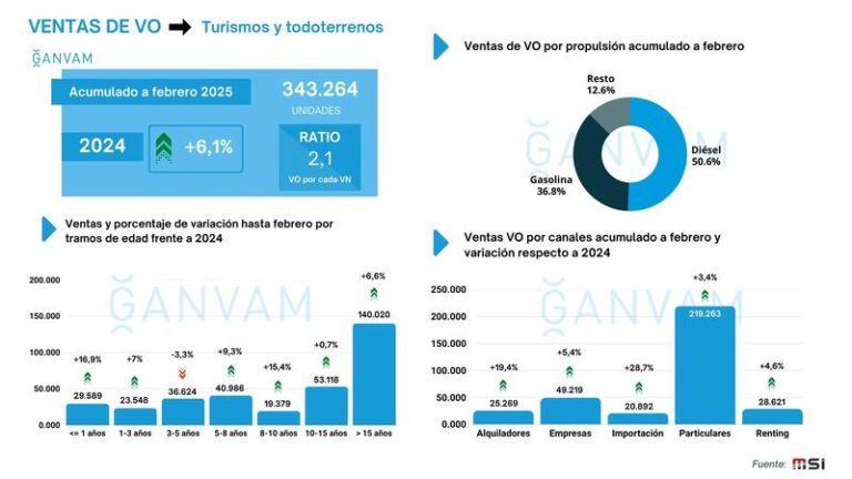 Las cifras de ventas de turismos de ocasión asustan: Por cada nuevo se venden 2,1 usados