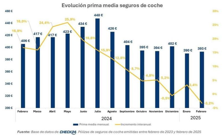 La prima media del seguro de tu coche da un respiro en febrero. Lo dice Check24
