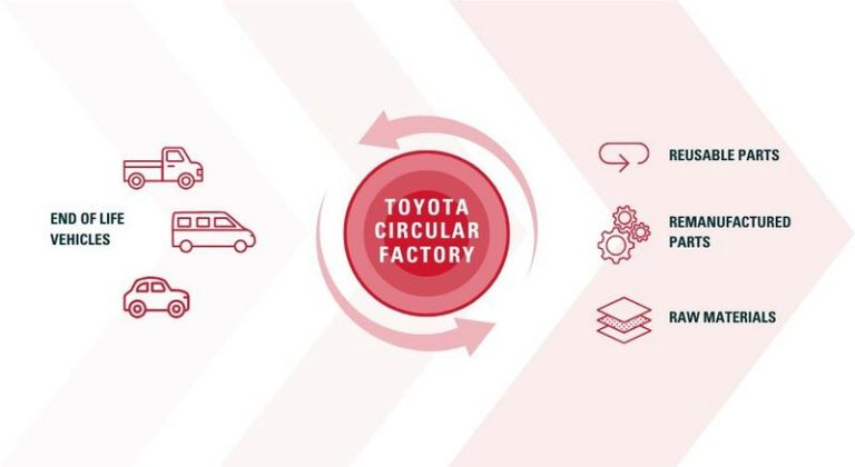 ‘Toyota Circular Factory’: Toyota se suma al reciclado de vehículos al final de su vida útil