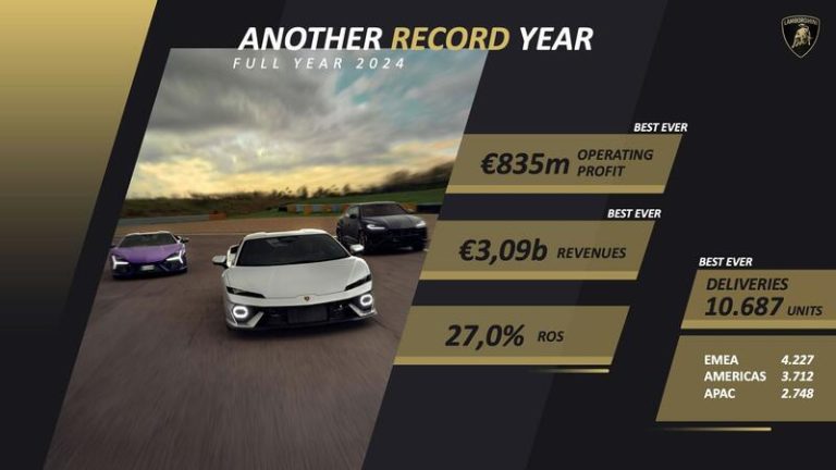 Lamborghini presume de unas cifras en 2024 dignas de admirar: Ganó un 15,5% más que en 2023