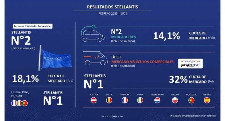 Stellantis consigue una cuota de mercado en Europa del 18,1% en febrero