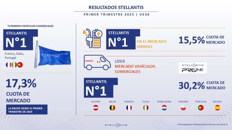 Stellantis lidera el mercado de los coches híbridos en Europa gracias a estos modelos