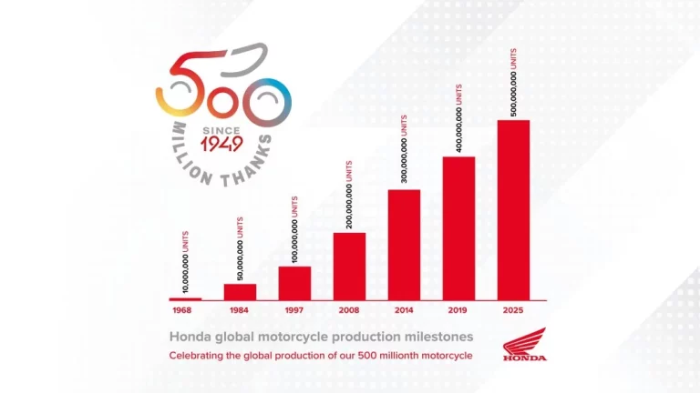 Honda alcanza gracias a sus motos una cifra récord y soñada por sus adversarios