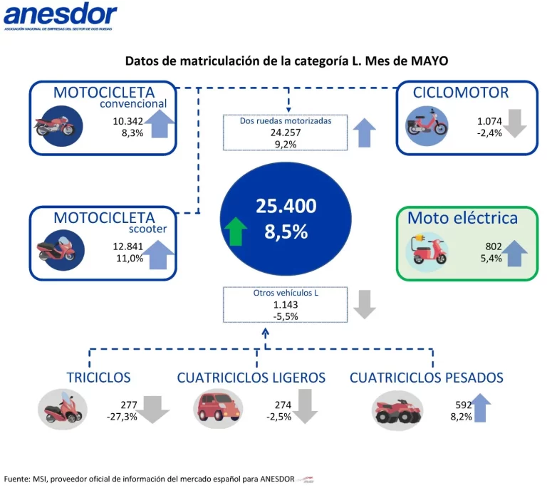 El sector de la moto y los vehículos ligeros cierra un mes de mayo para enmarcar