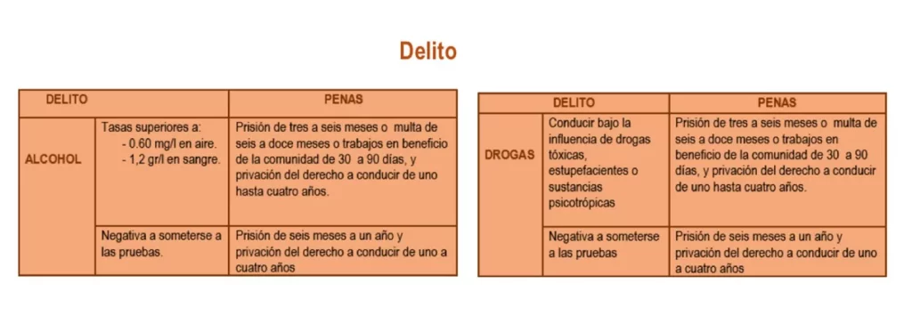 La DGT pone el foco en las comidas prenavideñas: más de 35.000 test de alcohol y drogas al día durante esta semana 3 Motor16 DELITO POR CONDUCIR CON ALCOHOL Y DROGAS Motor16