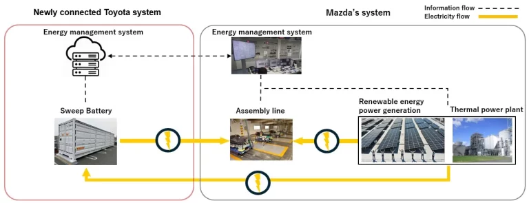 Toyota y Mazda revolucionan el almacenamiento de energía con baterías de vehículos electrificados en Japón