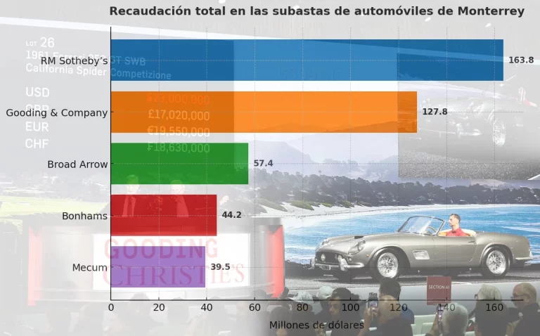 Las subastas de automóviles de colección de Monterrey recaudan cerca de 374 millones de euros