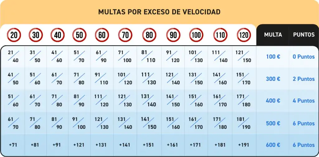 multas dgt velocidad