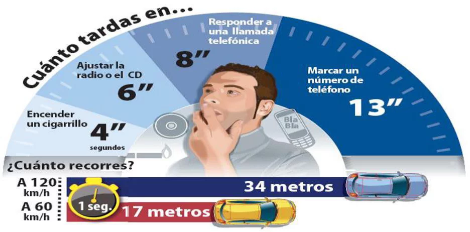 DISTRACCIONES VOLANTE TIEMPO REACCION Motor16