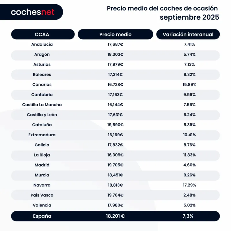 PRECIO MEDIO VO CCAA septiembre coches.net Motor16