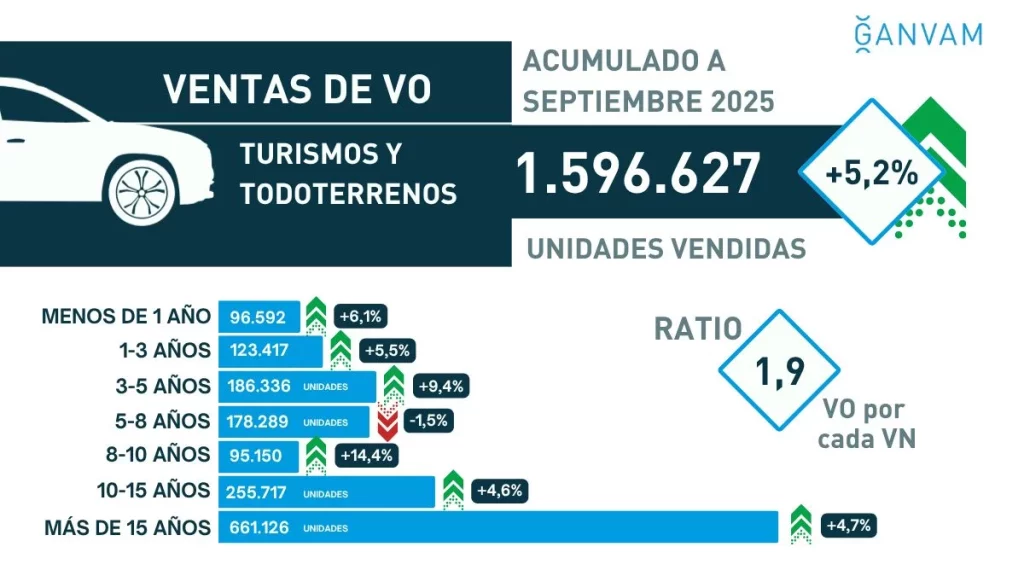 VENTAS VO GANVAM SEPT2025 Motor16