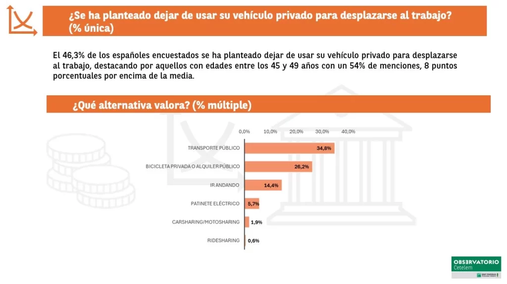 Así han influido las ZBE en la movilidad urbana: puedes pensar en dejar el coche particular en casa 8 Motor16 2025 Observatorio de Movilidad Cetelem ZBE 1 Motor16