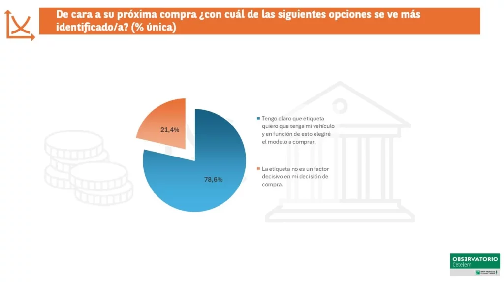 Así han influido las ZBE en la movilidad urbana: puedes pensar en dejar el coche particular en casa 2 Motor16 Observatorio Cetelem 2025. Movilidad ZBE. Imagen gráfica.