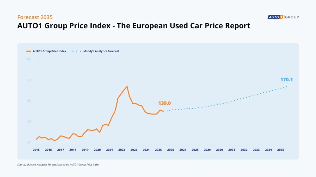 AUTO1Group coches usados ocasion Motor16