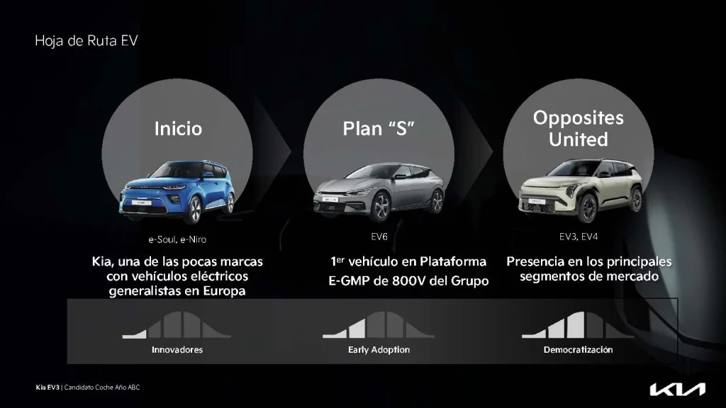 Kia EV3 Jurados ABC Noviembre 3 Motor16